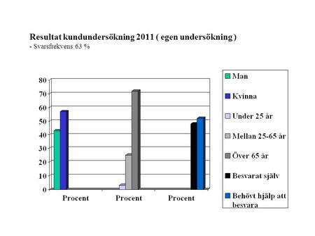 Resultat kundundersökning 2011 ( egen undersökning ) - Svarsfrekvens 63 %