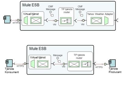 CMF Message Virtuell tjänst Yahoo Weather Adapter CMF Message Mule ESB HTTPS TP tjänste router VM TP tjänste router VM Tjänste Producent Virtuell tjänst.