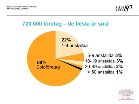 SWEDISH AGENCY FOR ECONOMIC AND REGIONAL GROWTH 720 000 företag – de flesta är små 5-9 anställda 5% 10-19 anställda 3% 20-49 anställda 2% > 50 anställda.