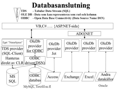 Databasanslutning TDS- Tabular Data Stream (SQL) OLE DB- Data som kan representeras som rad och kolumn ODBC- Open Data Base Connectivity (Data Source Name.
