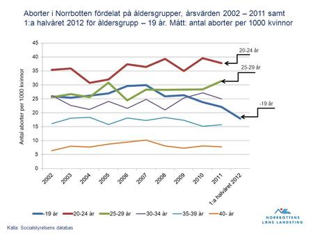 20-24 år 25-29 år -19 år Aborter i Norrbotten fördelat på åldersgrupper, årsvärden 2002 – 2011 samt 1:a halvåret 2012 för åldersgrupp – 19 år. Mått: antal.