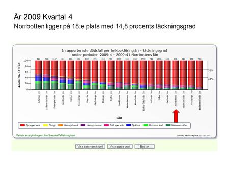 År 2009 Kvartal 4 Norrbotten ligger på 18:e plats med 14,8 procents täckningsgrad.