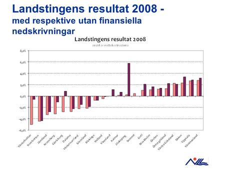 Landstingens resultat 2008 - med respektive utan finansiella nedskrivningar.