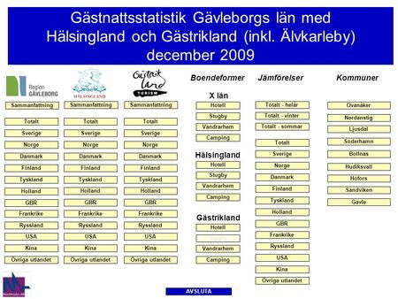 Gästnattsstatistik Gävleborgs län med Hälsingland och Gästrikland (inkl. Älvkarleby) december 2009 Sverige Norge Danmark Finland Tyskland Holland Frankrike.