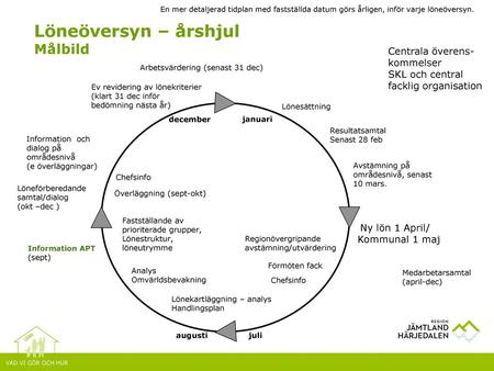 Löneöversyn – årshjul Målbild Centrala överens- kommelser