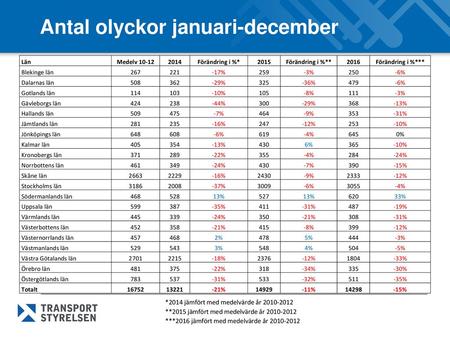 Antal olyckor januari-december