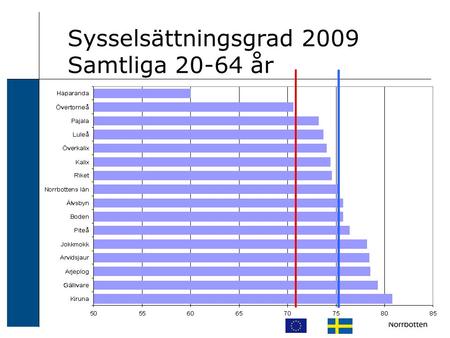 Sysselsättningsgrad 2009 Samtliga 20-64 år. Sysselsättningsgrad 2009 Kvinnor 20-64 år.