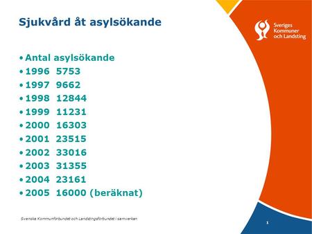 Svenska Kommunförbundet och Landstingsförbundet i samverkan 1 Sjukvård åt asylsökande Antal asylsökande 1996 5753 1997 9662 1998 12844 1999 11231 2000.