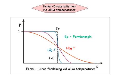 Fermi - Dirac fördelning vid olika temperaturer Fermi-Diracstatistiken vid olika temperaturer Hög T Låg T T=0 FF  F = Fermienergin.