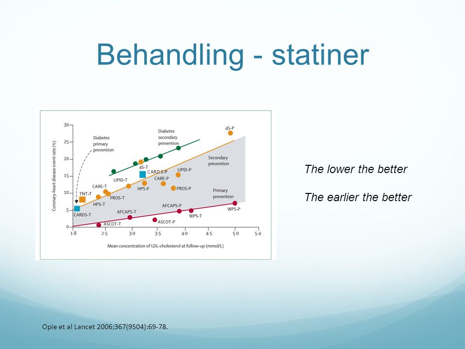 Behandling - statiner The lower the better The earlier the better