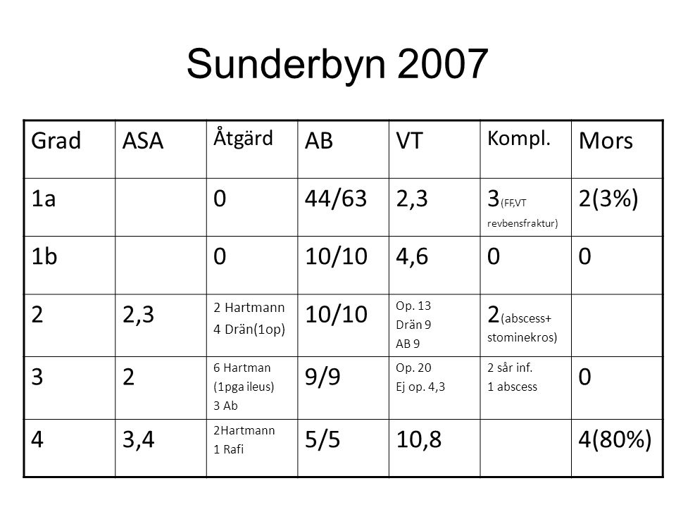 Sunderbyn 2007 Grad ASA AB VT Mors 1a 44/63 2,3 3(FF,VT 2(3%) 1b 10/10