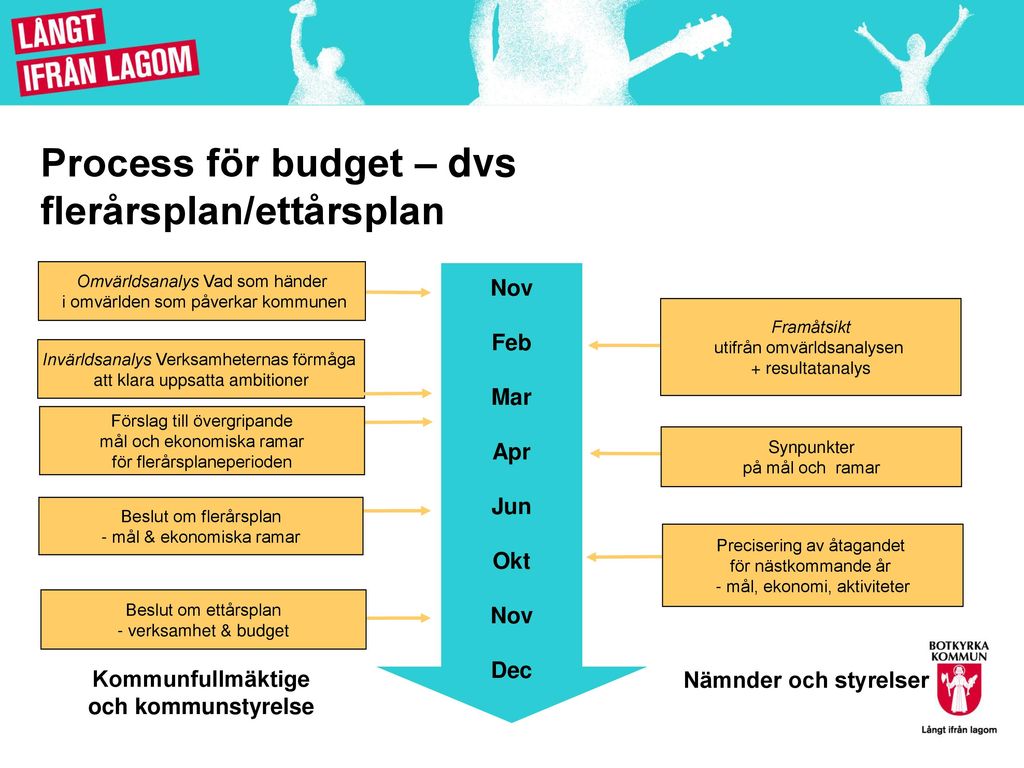 Process för budget – dvs flerårsplan/ettårsplan
