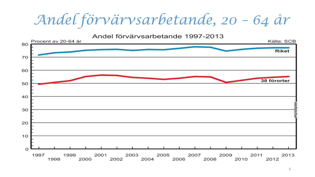 Vår Kontraproduktiva Välfärd - Ppt Ladda Ner