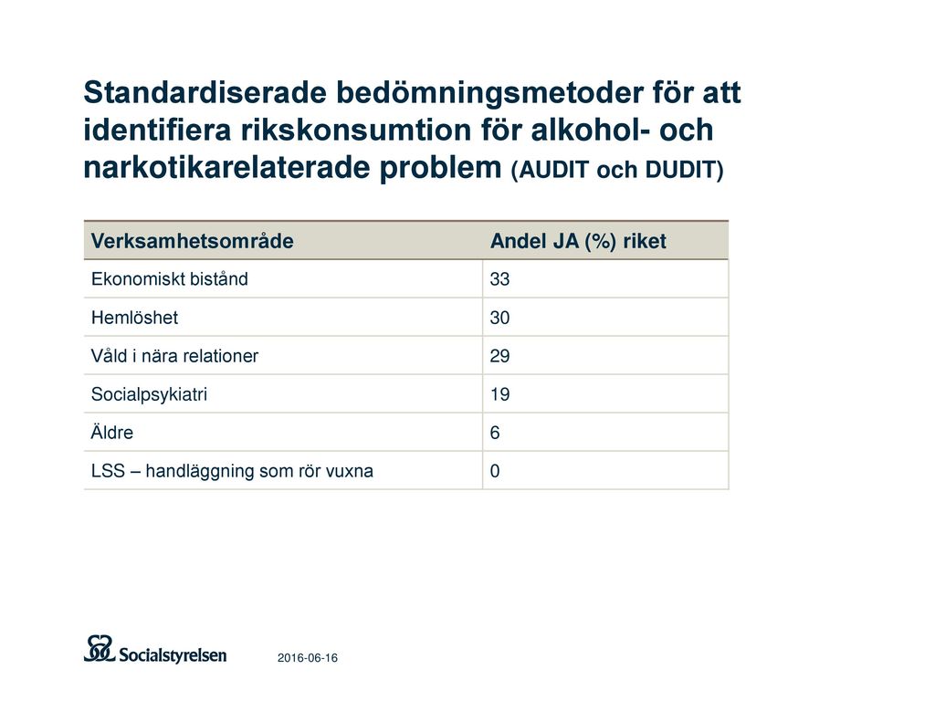 Standardiserade bedömningsmetoder för att identifiera rikskonsumtion för alkohol- och narkotikarelaterade problem (AUDIT och DUDIT)