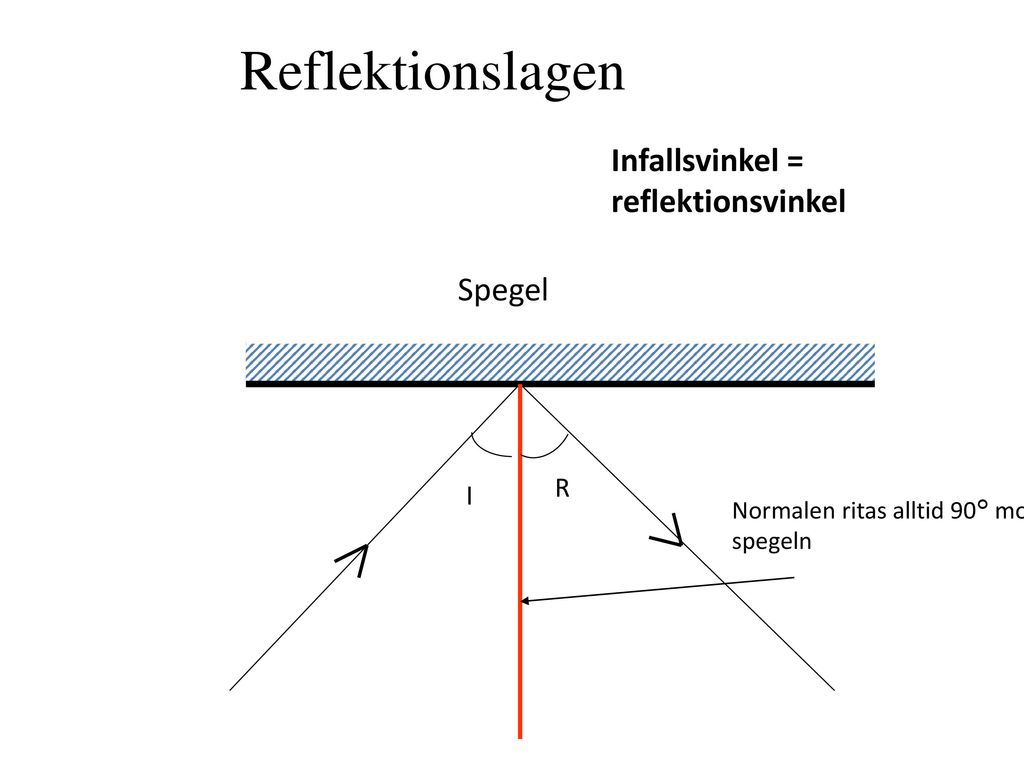 Reflektionslagen Infallsvinkel = reflektionsvinkel Spegel R I