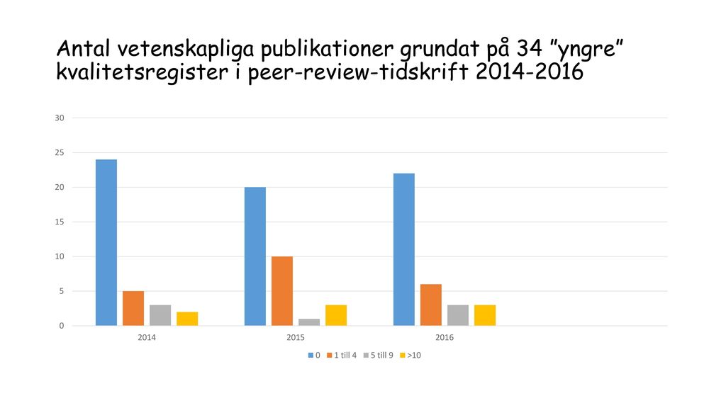 Antal vetenskapliga publikationer grundat på 34 yngre kvalitetsregister i peer-review-tidskrift