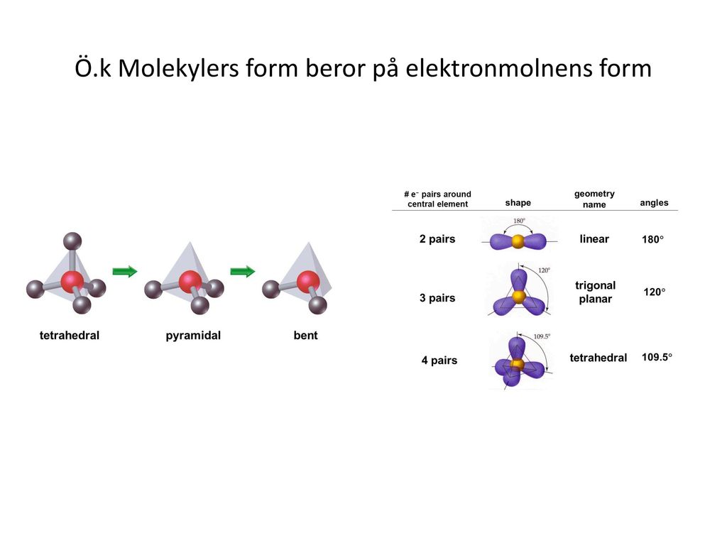 Ö.k Molekylers form beror på elektronmolnens form