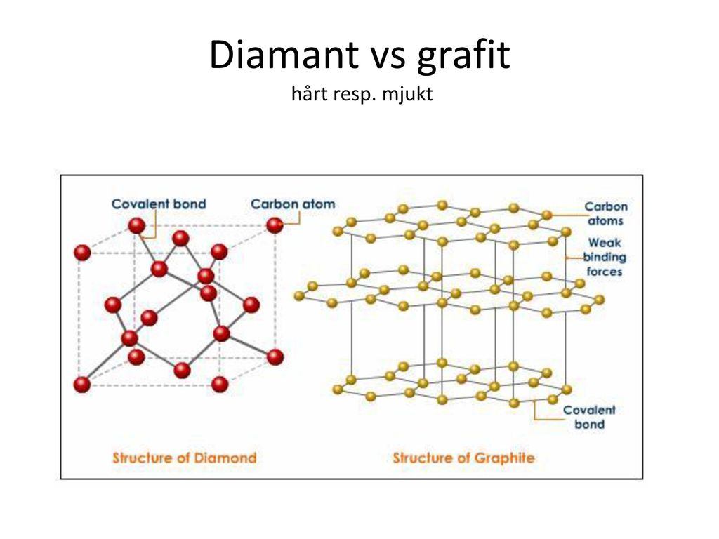 Diamant vs grafit hårt resp. mjukt