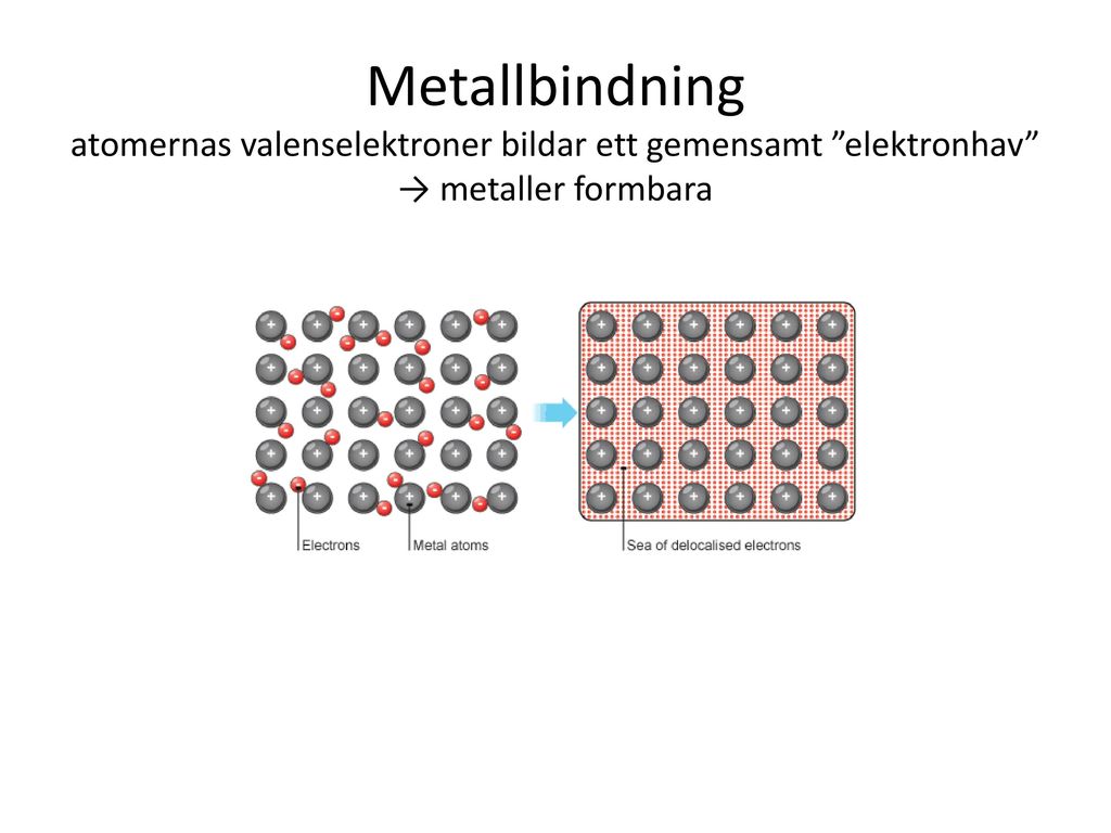 Metallbindning atomernas valenselektroner bildar ett gemensamt elektronhav → metaller formbara