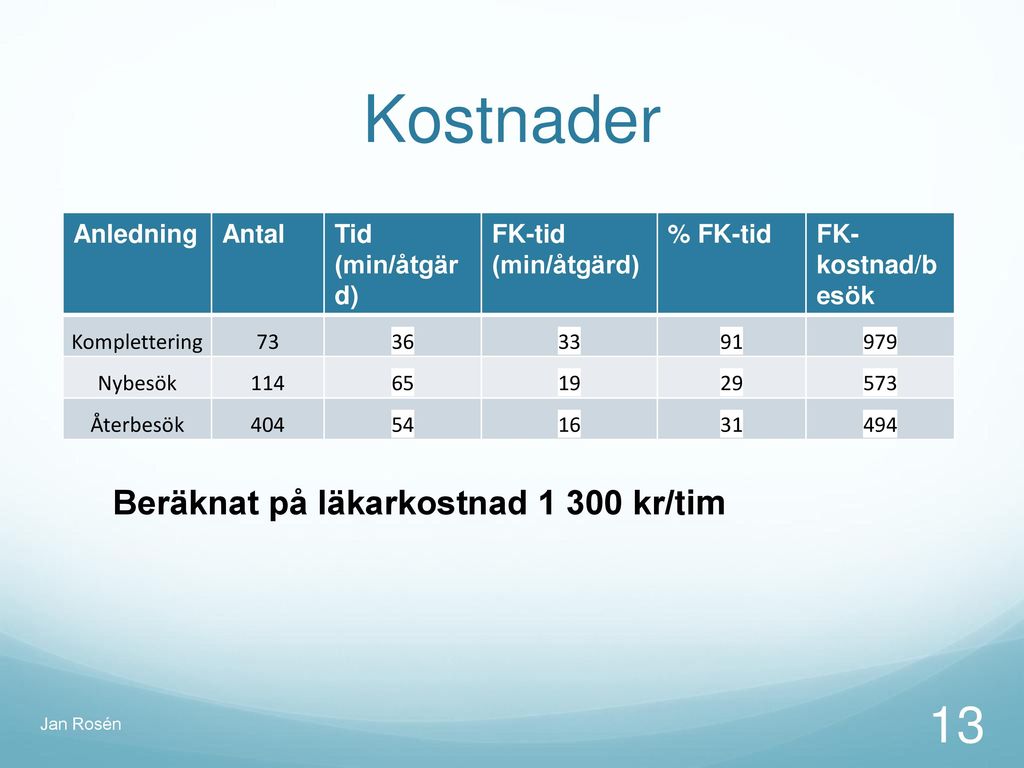Kompletteringar Frågerelevans Antal FK-tid (Min/åtgärd) % FK-tid Ja 23