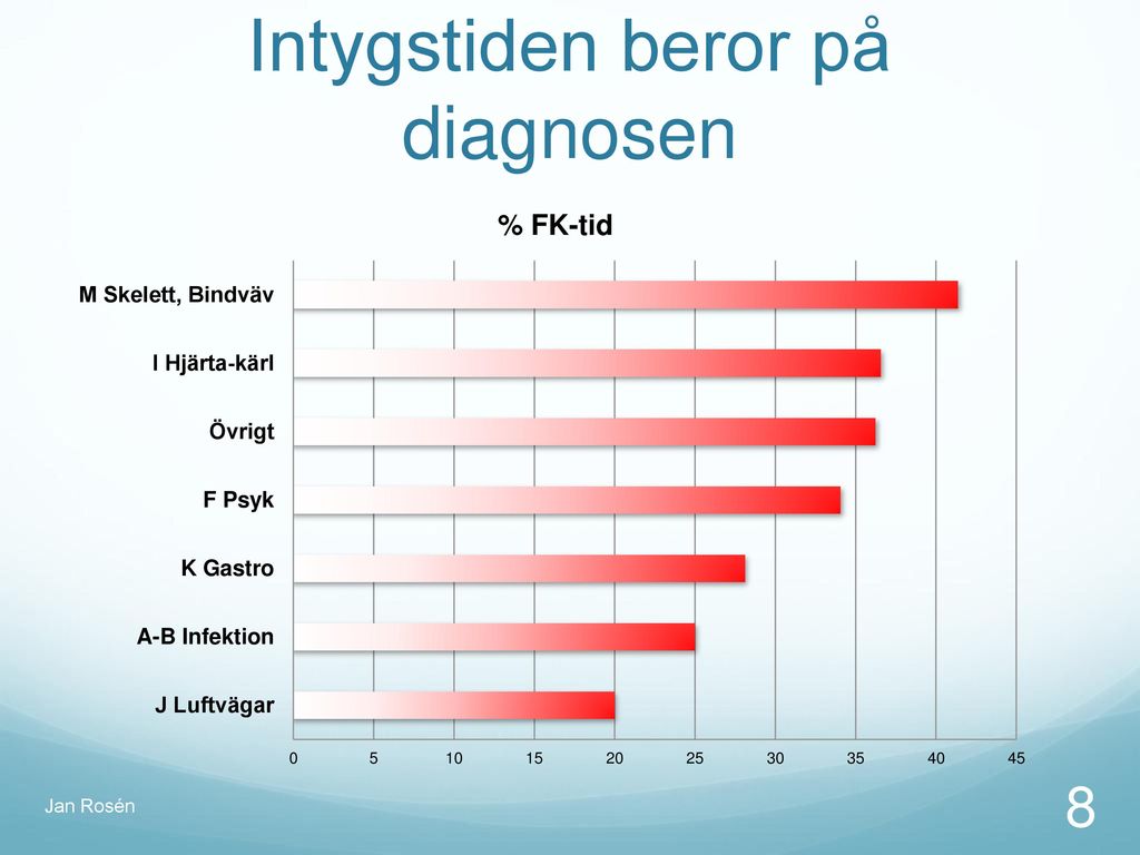 Diagnosfördelning Jan Rosén