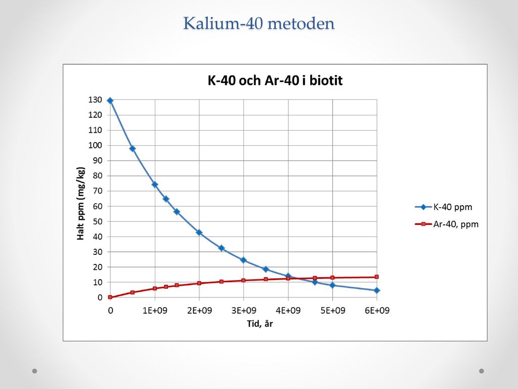 skillnaden mellan Radiocarbon dating och kalium-argon dating