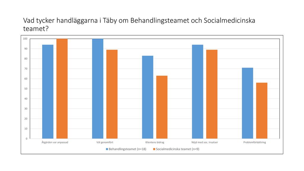 Vad tycker handläggarna i Täby om Behandlingsteamet och Socialmedicinska teamet