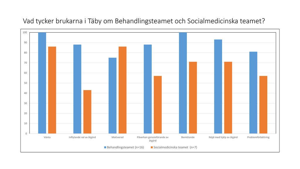 Vad tycker brukarna i Täby om Behandlingsteamet och Socialmedicinska teamet