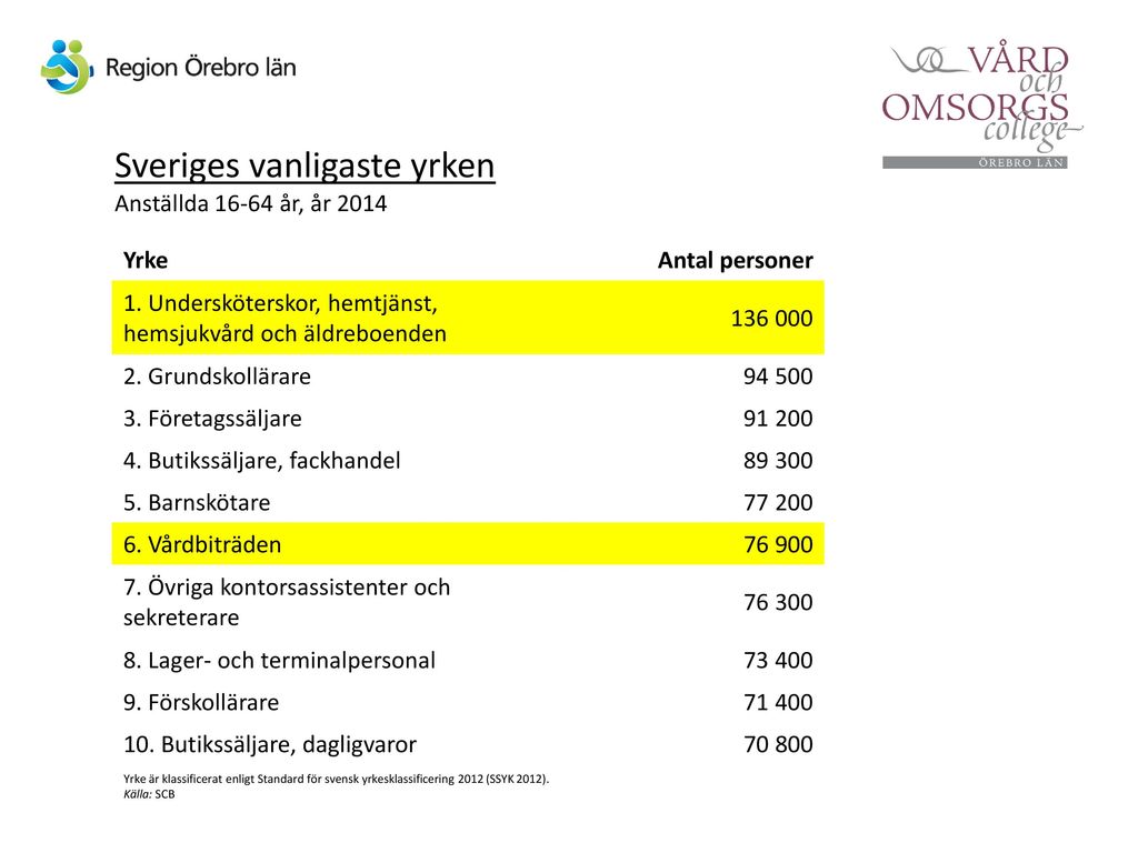 Sveriges vanligaste yrken Anställda år, år 2014