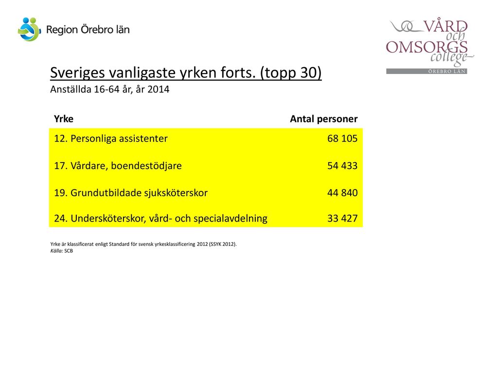 Sveriges vanligaste yrken forts. (topp 30) Anställda år, år 2014