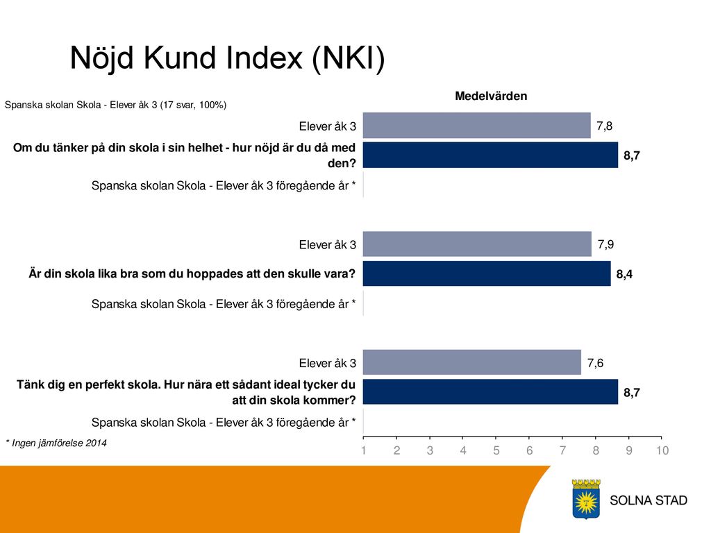 Nöjd Kund Index (NKI)
