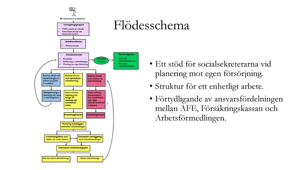 Flödesschema Ett stöd för socialsekreterarna vid planering mot egen försörjning. Struktur för ett enhetligt arbete.