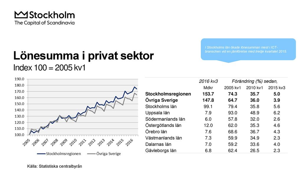 Lönesumma i privat sektor Index 100 = 2005 kv1
