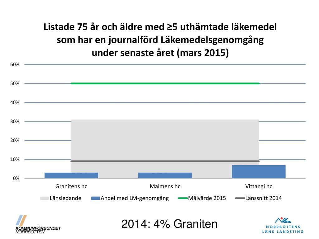 43 st registrerade under 2014 i Kiruna NO, primärvården Sökordet ÅTG (långtext: Åtgärd) –tabellvärden