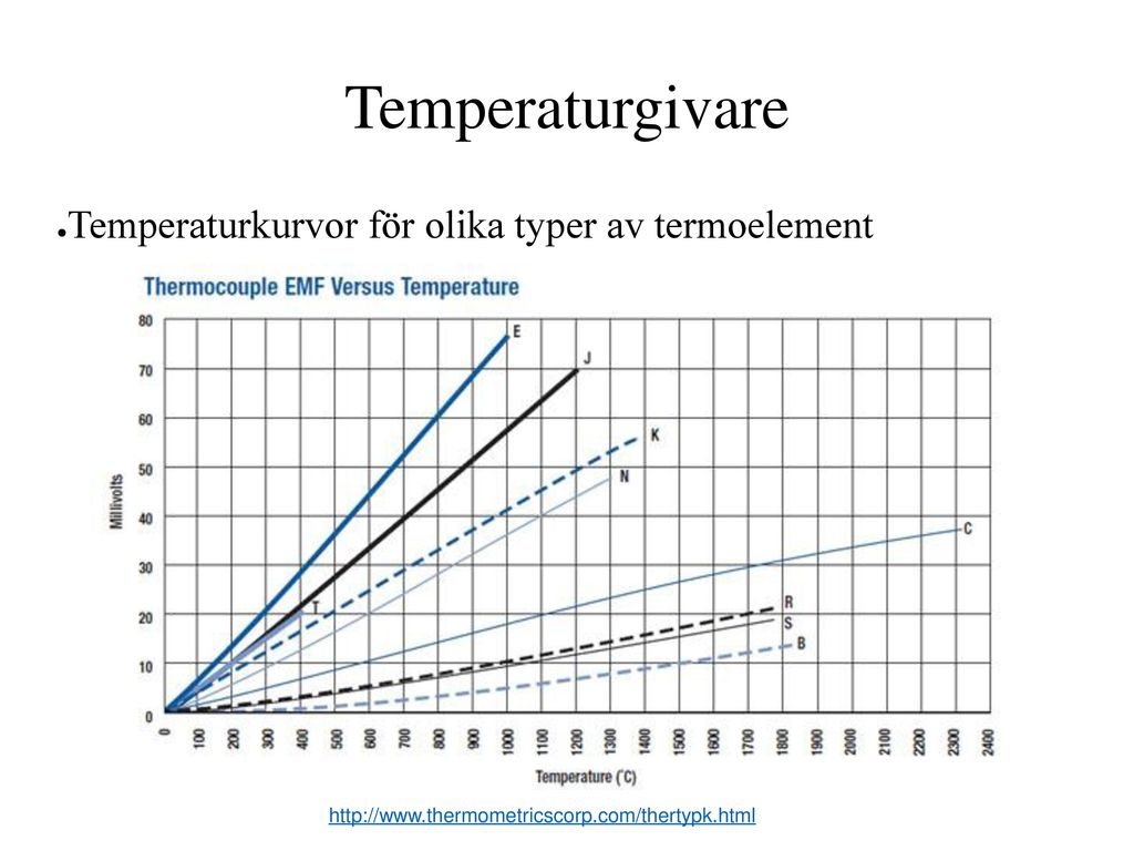 Temperaturgivare Temperaturkurvor för olika typer av termoelement