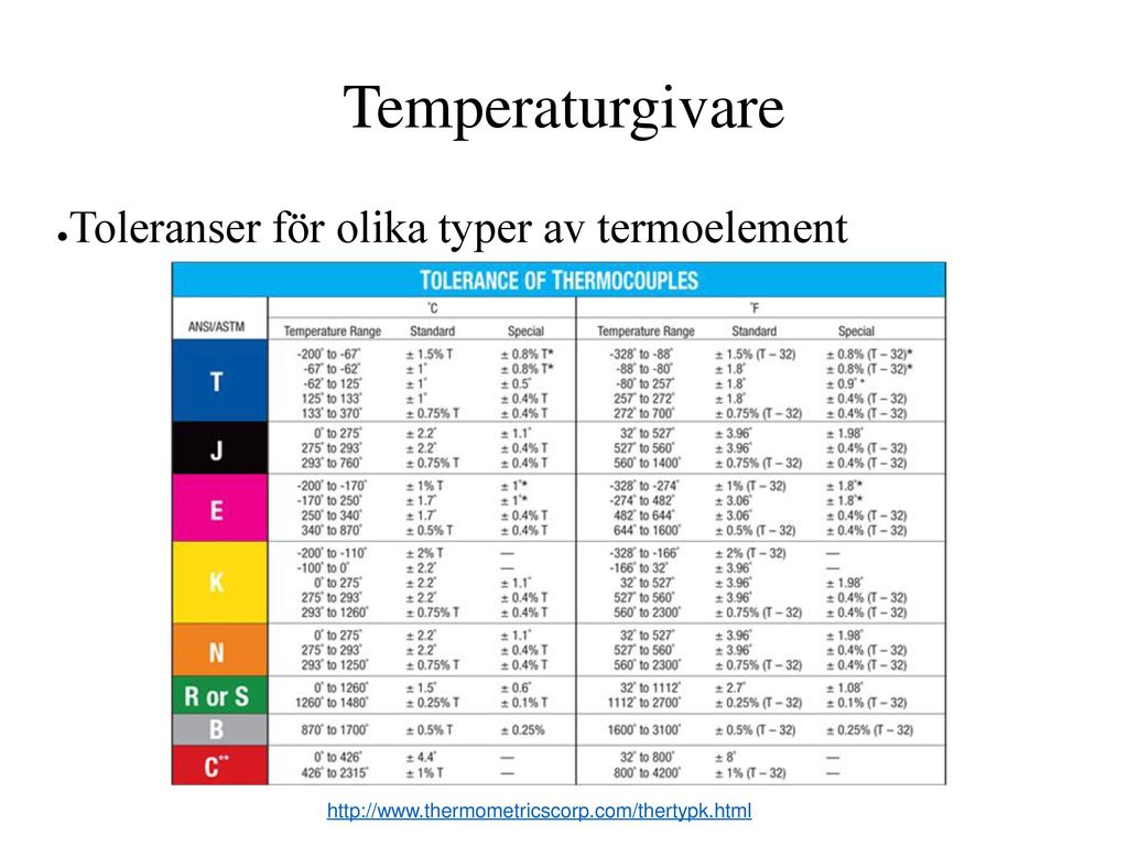 Temperaturgivare Toleranser för olika typer av termoelement