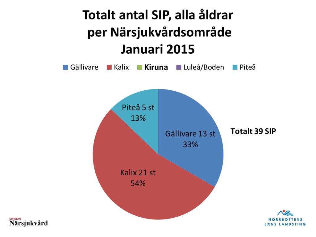 LuBo och Kiruna har inte gjort någon SIP i januari.