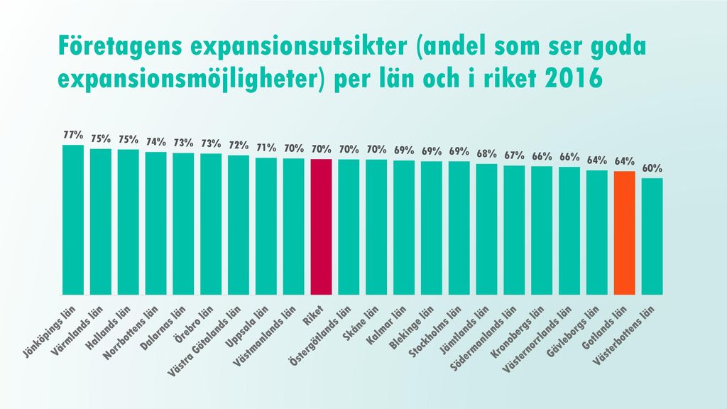 Företagens expansionsutsikter (andel som ser goda expansionsmöjligheter) per län och i riket 2016