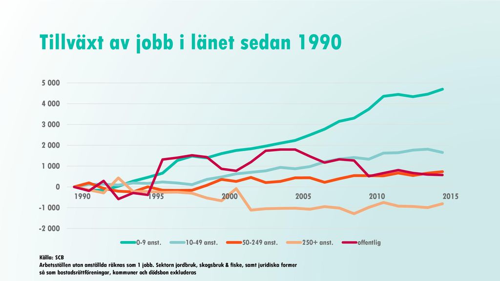 Tillväxt av jobb i länet sedan 1990