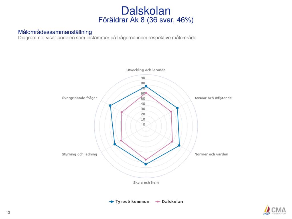 Dalskolan Föräldrar Åk 8 (36 svar, 46%) Målområdessammanställning