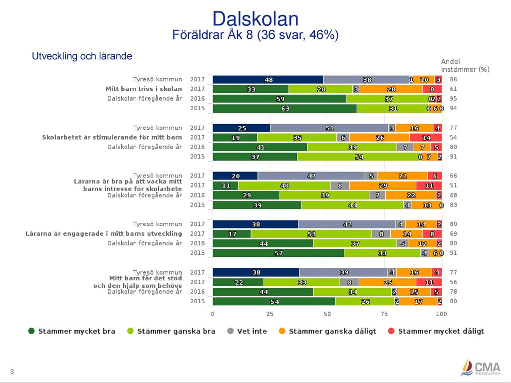 Dalskolan Föräldrar Åk 8 (36 svar, 46%) Utveckling och lärande 3