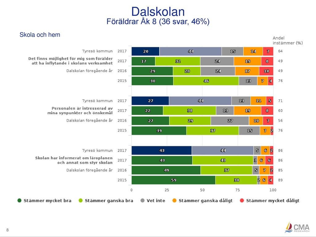 Dalskolan Föräldrar Åk 8 (36 svar, 46%) Skola och hem 8