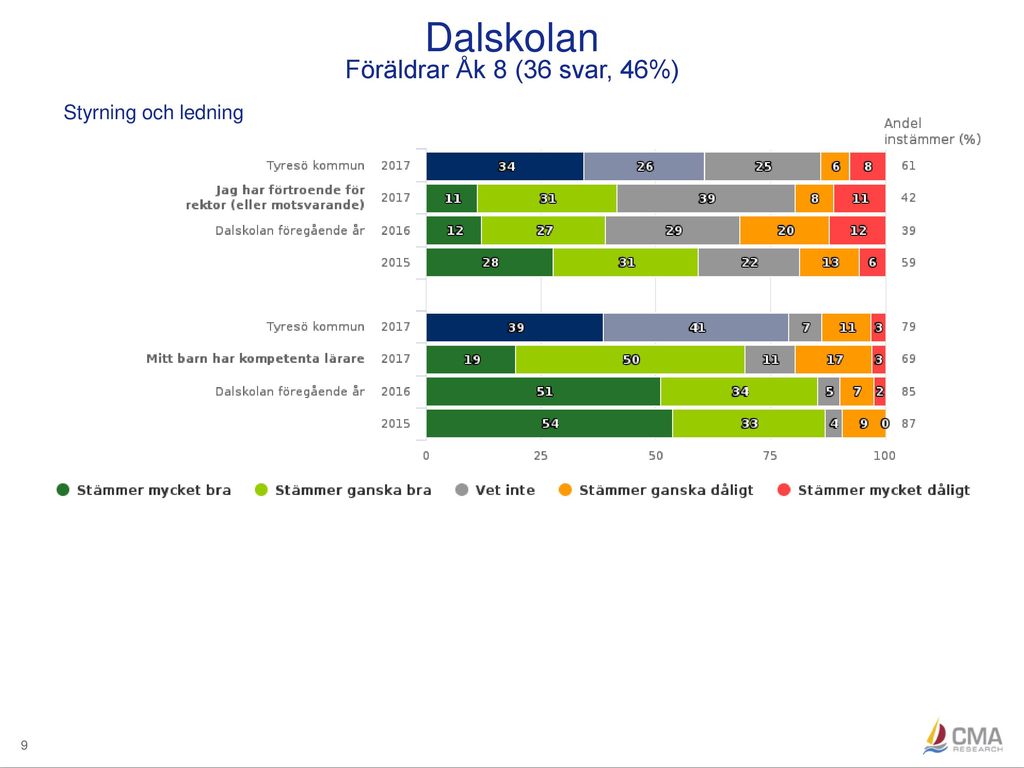 Dalskolan Föräldrar Åk 8 (36 svar, 46%) Styrning och ledning 9