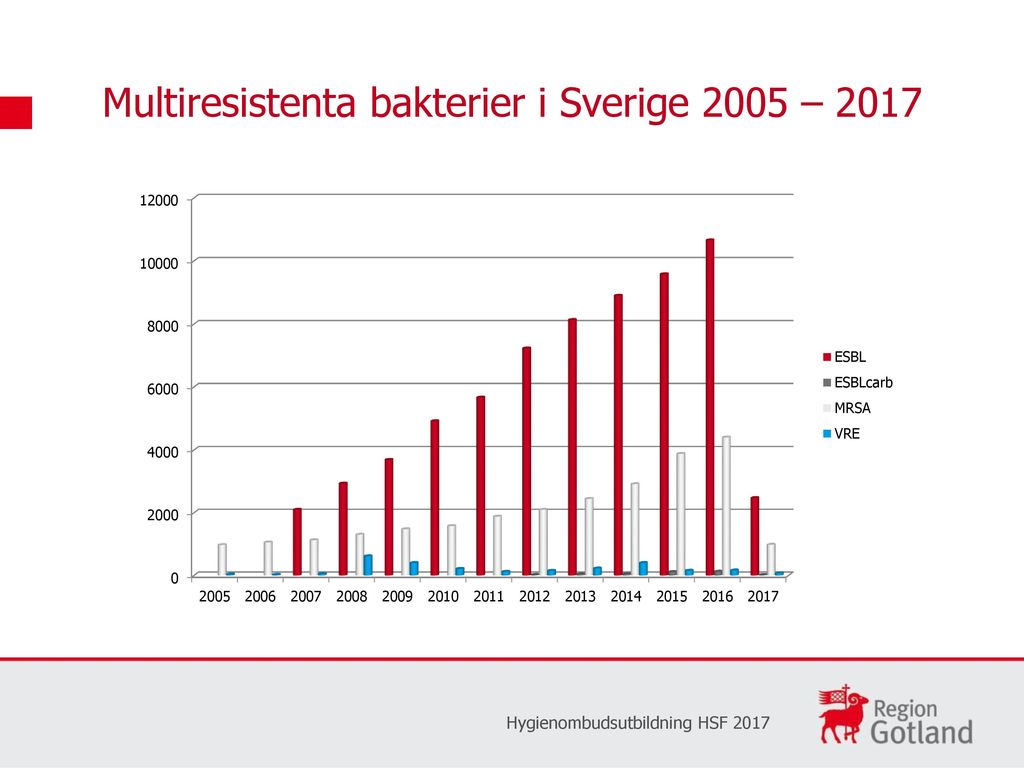 Multiresistenta bakterier i Sverige 2005 – 2017