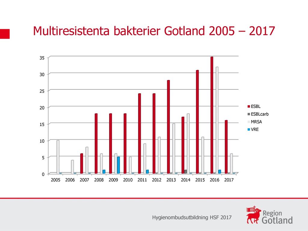 Multiresistenta bakterier Gotland 2005 – 2017