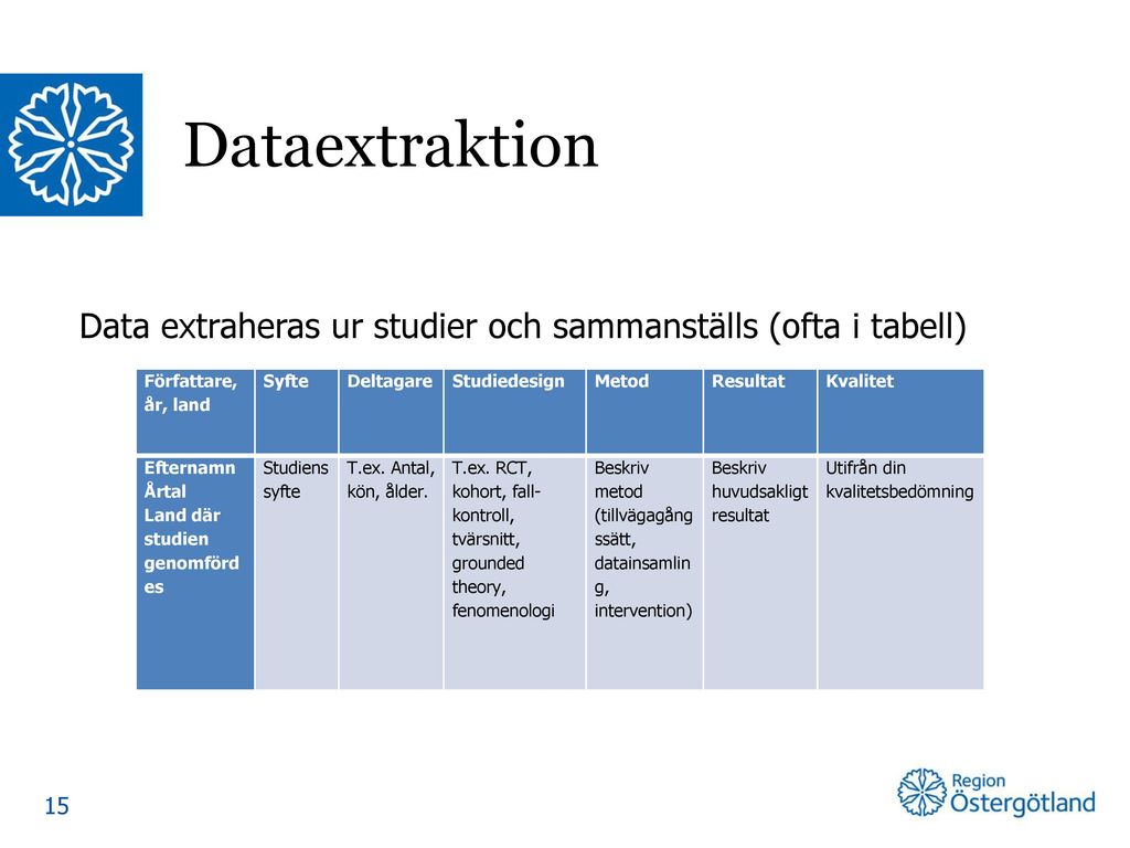 Dataextraktion Data extraheras ur studier och sammanställs (ofta i tabell) Författare, år, land. Syfte.