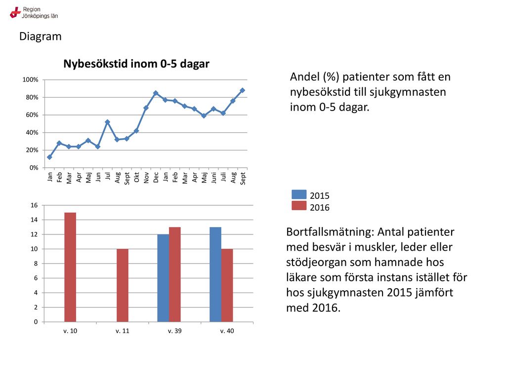 Diagram Andel (%) patienter som fått en nybesökstid till sjukgymnasten inom 0-5 dagar