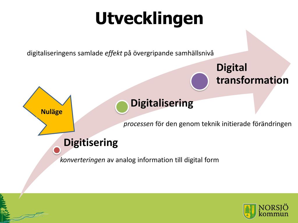 Utvecklingen Digital transformation Digitalisering Digitisering