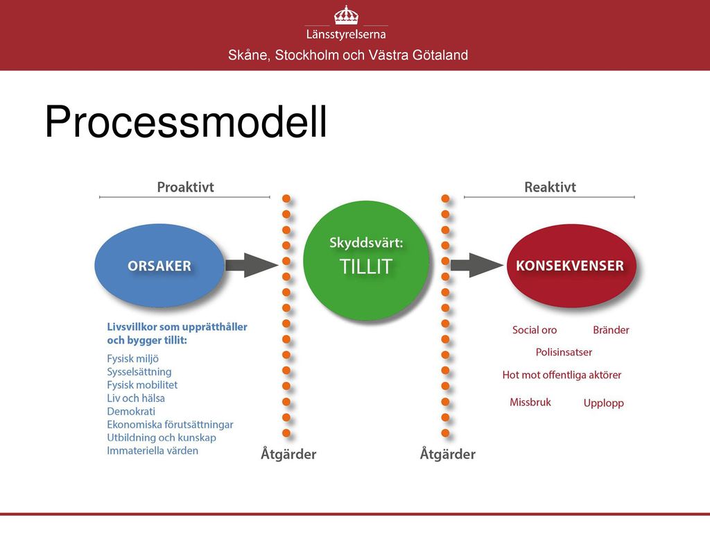 Processmodell Skåne, Stockholm och Västra Götaland