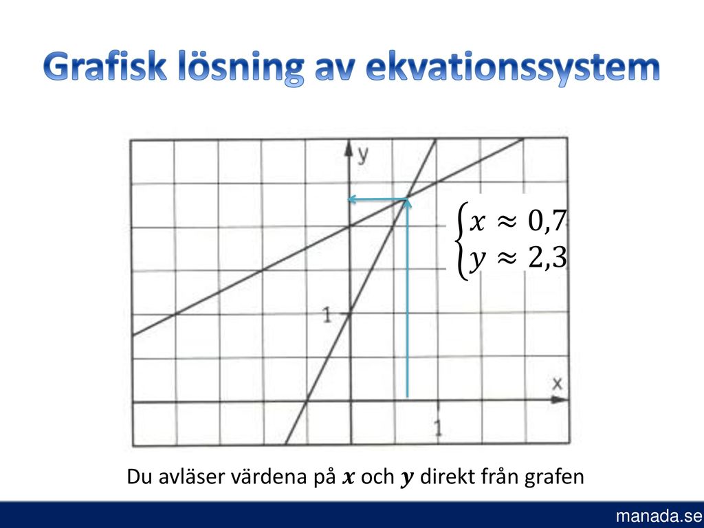 Grafisk lösning av ekvationssystem